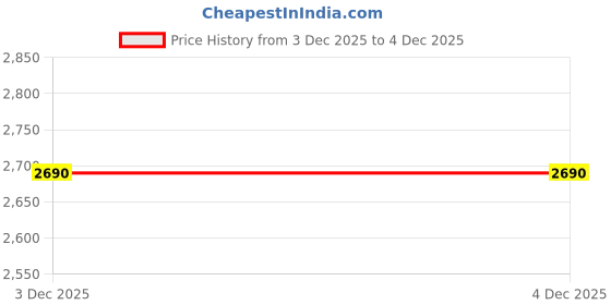 amazon.in Shailron My tv 4K Ultra HD Set Top Box, Android TV, Active Apps,Wireless Internet, HDMI Cable, Voice Remote Control, Power Adapter, 6 Month Hardware Defects Warranty Against Manufacturing Defects. #09 Price History Graph from 3 Dec 2025 to 4 Dec 2025