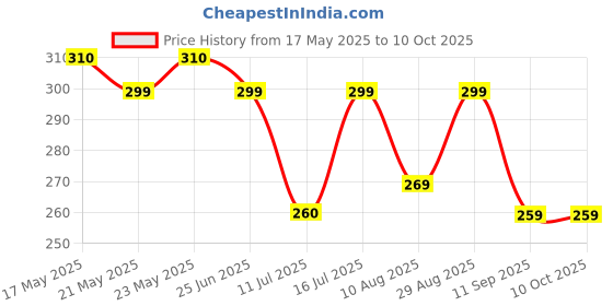 amazon.in Shaitaan The Ashwa Delay Spray for Men | Long-Lasting Intimate Perfume with Ashwagandha & Chocolate – 15ml | Climax Spray for Extra Time & Last Longer in Bed shaitaan Price History Graph from 17 May 2025 to 8 Oct 2025
