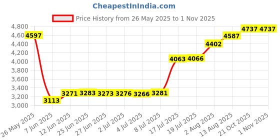 amazon.in Shaker Cheese Basket Weaving Kit Price History Graph from 26 May 2025 to 1 Nov 2025