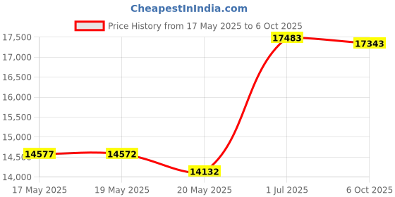amazon.in Shakespeare 4357S Band Separator,Multi Price History Graph from 17 May 2025 to 6 Oct 2025