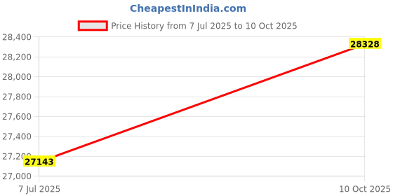 amazon.in Shakespeare QC-4 QuickConnect Antenna (4’ VHF Marine Band 3dB) Price History Graph from 7 Jul 2025 to 10 Oct 2025