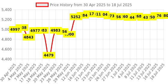 amazon.in Shakira Eau De Toilette For Women 80Ml Price History Graph from 30 Apr 2025 to 18 Jul 2025