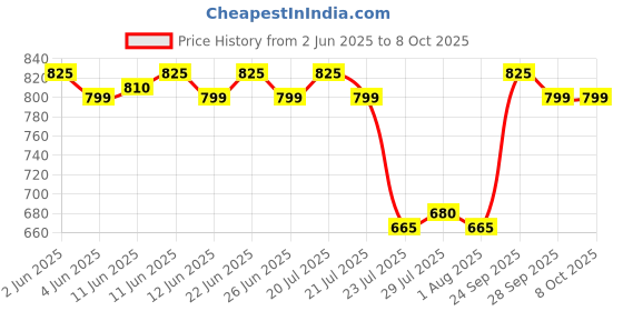 amazon.in shaks traders Europa DISC PAD Lock P370BM HIGH Precision 11 PIN DIMPLE Key Technology shaks traders Price History Graph from 2 Jun 2025 to 7 Oct 2025