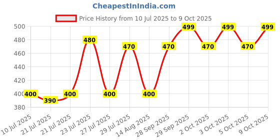 amazon.in shaks traders Europa P-170 Ss Hardened Thicker Shackle Disc Keypad Lock with 3 Keys (Silver), Stainless Steel shaks traders Price History Graph from 10 Jul 2025 to 9 Oct 2025