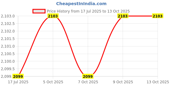 amazon.in Shakti Technology Aeroclean 2 in 1 Handheld Car Vacuum Cleaner & Tyre Inflator for Car,120W, LED Light, 12V & 5500Pa Strong Suction 150PSI Max Pressure, 11ft Long Cable, Carry Bag Price History Graph from 17 Jul 2025 to 12 Oct 2025
