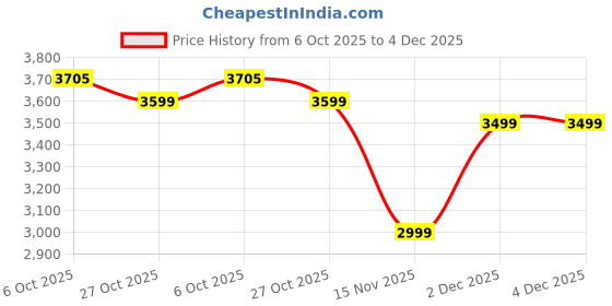 amazon.in Shakti Technology CP_01 Wireless Car Washer High Pressure Gun Cordless Portable 48V - 12000mAh High Pressure Water Gun for Car & Bike Wash, Adjustable Nozzle, 5M Hose Pipe, Double Battery Included Price History Graph from 6 Oct 2025 to 4 Dec 2025