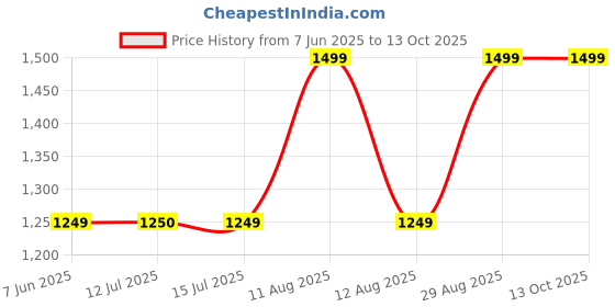 amazon.in Shakti Technology Duster 800W Handheld Vacuum Cleaner for Home Use High Powerful Motor with Strong 6.5Kpa Suction Dry Vacuuming for Home Purpose (Duster), Black Price History Graph from 7 Jun 2025 to 12 Oct 2025