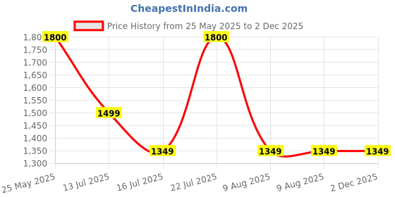 amazon.in Shakti Technology Duster Plus 800W Upright Vacuum Cleaner, 2-in-1 Handheld & Stick for Home, High Powerful Motor with Strong 6.5KPA Suction, Dry Vacuuming & Portable Light Weight, Black shakti technology Price History Graph from 25 May 2025 to 2 Dec 2025