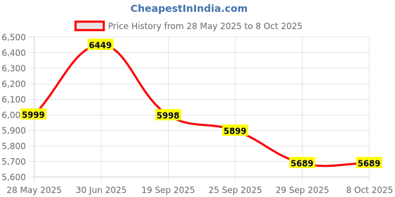 amazon.in Shakti Technology MMA-200G Inverter ARC Compact Welding Machine (IGBT) 200A with Hot Start and Anti-Stick Functions - 1 Year Warranty, Metal, Multicolor Price History Graph from 28 May 2025 to 7 Oct 2025