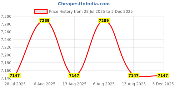amazon.in Shakti Technology MMA-250G Inverter ARC Compact Welding Machine (IGBT) 250A with Hot Start and Anti-Stick Functions - 1 Year Warranty Price History Graph from 28 Jul 2025 to 2 Dec 2025