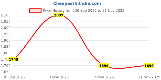 amazon.in Shakti Technology RideWave 2-in-1 Wireless Car Receiver – Wirelessly Upgrade Android Auto & CarPlay, Bluetooth Connectivity, Compatible with OEM Wired Systems - 6 Months Warranty Price History Graph from 30 Sep 2025 to 21 Nov 2025