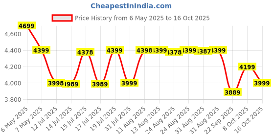 amazon.in Shakti Technology S3 High Pressure Car Washer Machine 1800 Watts and Pressure 120 Bar for Cleaning Car, Bike & Home (S3) shakti technology Price History Graph from 6 May 2025 to 16 Oct 2025