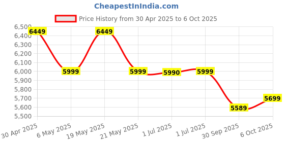 amazon.in Shakti Technology S5 High Pressure Car Washer Machine 1900 Watts, Pressure 125 Bar, 8L/Min Flow Rate and 10 Meter Hose Pipe with Professional 1L Foam Cannon Snow Lance Price History Graph from 30 Apr 2025 to 6 Oct 2025