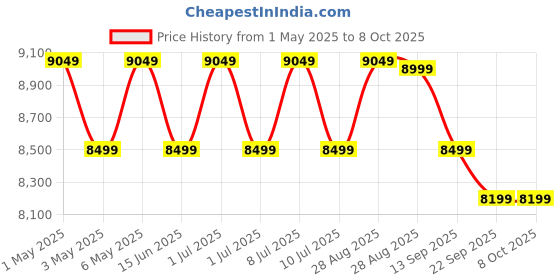 amazon.in Shakti Technology S7 Pro High Pressure Car Washer Machine with Copper Winding 2100 Watts and Pressure 130 Bar with 10 Meter Hose Pipe (All in One Combo) Orange Price History Graph from 1 May 2025 to 7 Oct 2025