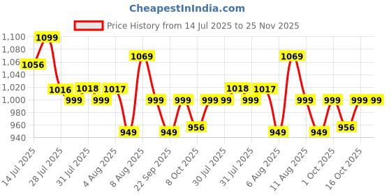 amazon.in Shakti Technology STB-700 – Air Blower Machine – Air Blower for Cleaning Dust, Heavy Duty Machine with 700W, 11000 RPM, Blow Rate 2.3M3/Min - Made in India Price History Graph from 14 Jul 2025 to 25 Nov 2025