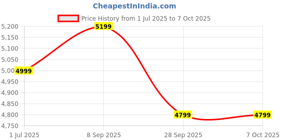 amazon.in Shakti Technology VC-91 Wet and Dry Vacuum Cleaner 1600 Watts, 25 Liter, 20KPA Suction Power with Low Sound, High Energy Efficiency and Blower Function shakti technology Price History Graph from 1 Jul 2025 to 7 Oct 2025