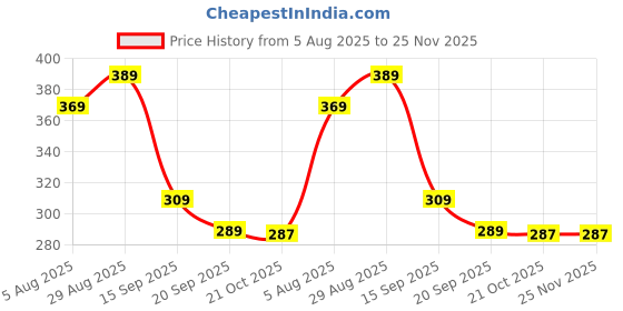 amazon.in Shaktiman Electric Mosquito and Insect Killer Lamp | UV Light Bug Zapper Machine for Home, Office, Kitchen, Bedroom, Outdoor & Indoor Use Price History Graph from 5 Aug 2025 to 24 Nov 2025