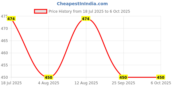 amazon.in SHAKTISM Handheld Pinball Game, Space Theme Travel Board Game with Multiple Difficulty Levels, Kids Pocket Fidget Toy - Random Colour Dispatched shaktism Price History Graph from 18 Jul 2025 to 6 Oct 2025