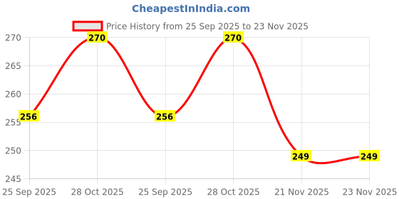 amazon.in SHAKTISM Insect Bug Figurines, Educational Action Toy Set, Big Size Real Look Animal Models. Animal Insects Price History Graph from 25 Sep 2025 to 23 Nov 2025