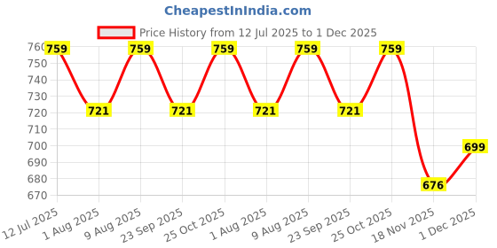 amazon.in shaktism Kids' Umbrella, 32-inch, Purple Kuromi Design with Stars Pattern, Decorative Handle, Colour Changing Umbrella shaktism Price History Graph from 12 Jul 2025 to 1 Dec 2025