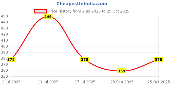 amazon.in SHAKTISM Thar Diecast Model Toy, 1:32 Scale with Sound & Lights Pull Back Collectible Vehicle Toy Door Opening Scale Car Model Birthday Gift for Boys Girls (Red-Diecast Metal Car) Price History Graph from 2 Jul 2025 to 25 Oct 2025