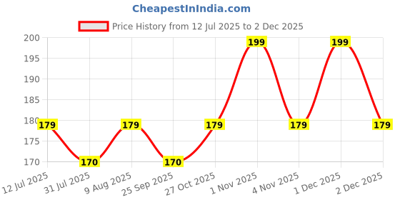 amazon.in SHAKTISM Wall Climbing Sticky Man Action Figures, Birthday Return Gift Pack of 5Pc - 1 Pkt, Kids Fun Toy - Random Colour Dispatched Price History Graph from 12 Jul 2025 to 2 Dec 2025