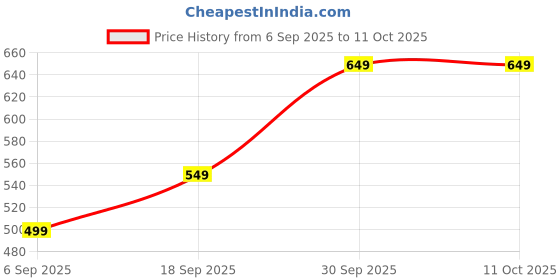 amazon.in SHAKUN Creation Hard Plastic Cricket Wicket Set 6 Wickets + 4 Bails + 2 Base Stumps Set Size Large Price History Graph from 6 Sep 2025 to 11 Oct 2025