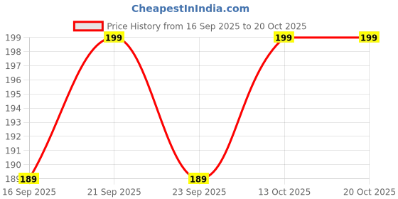 amazon.in shakuntla Shakuntala Black Super Soft Cotton Eye Mask Sleep Mask Super Smooth Sleep Mask and Blind Fold shakuntla Price History Graph from 16 Sep 2025 to 20 Oct 2025