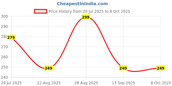 amazon.in Shakuntala Creation USB Powered Bug Zapper, LED Mosquito Killer Lamp, Indoor Outdoor Trap for Home Garden Price History Graph from 29 Jul 2025 to 8 Oct 2025