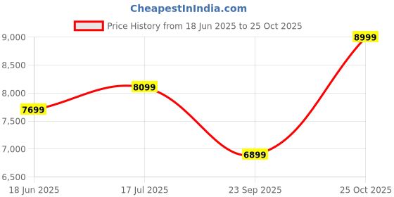 amazon.in SHAKYA WORLD 888 Battery Operated Jeep for Kids Ride on Toy Kids Car with Bluetooth Music & Light Electric Car Jeep Battery Car for Kids to Drive [ 2 to7 Years, Blue ] Price History Graph from 18 Jun 2025 to 25 Oct 2025