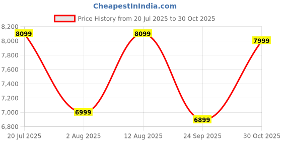 amazon.in SHAKYA WORLD 888 Battery Operated Jeep for Kids Ride on Toy Kids Car with Bluetooth Music & Light Electric Car Jeep Battery Car for Kids to Drive [ 2 to7 Years ] (White) Price History Graph from 20 Jul 2025 to 30 Oct 2025