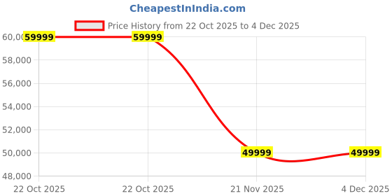 amazon.in SHAKYA WORLD Electric Scooter for Adults with Rechargeable Battery (40-60KM, Red) (BLDC hub, 250W) Price History Graph from 22 Oct 2025 to 3 Dec 2025