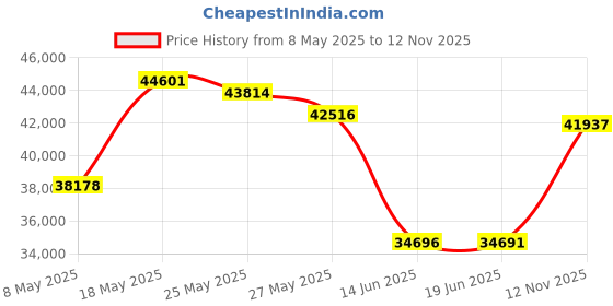 amazon.in Shalala Luxurious Velvet Quilt Set Modern Stripe Quilting Lightweight Comforter with Matching Pillow Shams Cozy Warm Soft Bedding Reversible Bedspread for All Season (Disco Brown, King) Price History Graph from 8 May 2025 to 12 Nov 2025