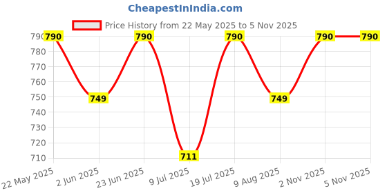 amazon.in shalig Aliya Cut Kurti for Women Floral Printed Kurta and Pant Set with Dupatta shalig Price History Graph from 22 May 2025 to 4 Nov 2025