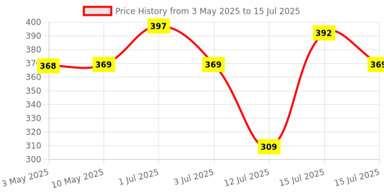 amazon.in Shalimar Anti Bird Net/Pigeon/Garden Net/Bird Control Net UV Stabilised HDPE Monofilament Netting Solution (10 X 10) Natural Price History Graph from 3 May 2025 to 15 Jul 2025