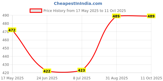 amazon.in Shalimar Compostable Garbage Bags Large Size 24x32 Inches|30 Bags (Pack of 3 Rolls with 10 Bags Each) Dustbin Bag/Trash Bag (Green) Price History Graph from 17 May 2025 to 11 Oct 2025
