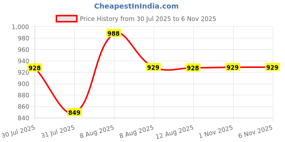 amazon.in Shalimar Multipurpose Shade Net Agro Net Green Net - 75% (Green Colour) (10 ft x 20 ft) Price History Graph from 30 Jul 2025 to 6 Nov 2025