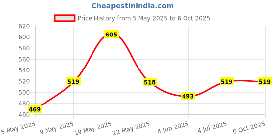 amazon.in Shalimar Multipurpose Shade Net/Agro Net/Green Net - 75% (Green Colour) (10 ft x 10 ft) Price History Graph from 5 May 2025 to 6 Oct 2025