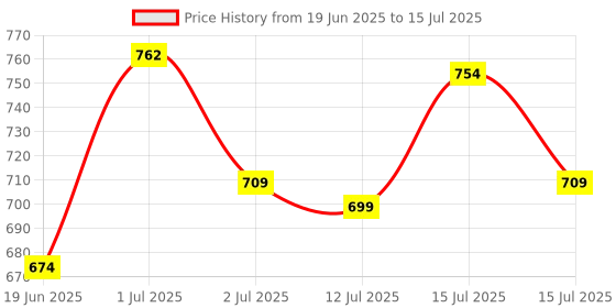 amazon.in Shalimar Multipurpose Shade Net/Agro Net/Green Net - 75% (Green Colour) (10 ft x 15 ft) Price History Graph from 19 Jun 2025 to 15 Jul 2025
