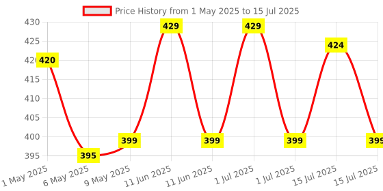 amazon.in Shalimar Multipurpose Shade Net/Fence Net - 90% (Green Colour) (1 x 5 Meters) (3 ft x 16 ft) Price History Graph from 1 May 2025 to 15 Jul 2025