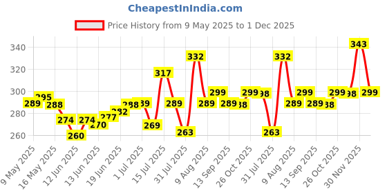 amazon.in Shalimar Plastic Premium Garbage Bags (Lavender Fragrance) Size 19 X 21 Inches (Medium) (4 Rolls) Dustbin Bag/Trash Bag - Green Color, 120 count Price History Graph from 9 May 2025 to 30 Nov 2025