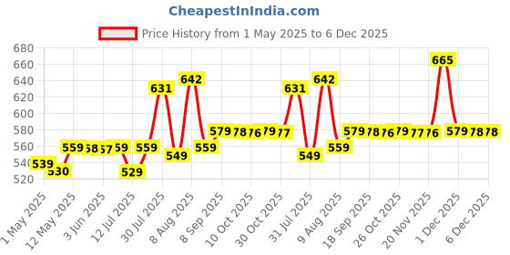 amazon.in Shalimar Plastic Premium Garbage Bags (Lavender Fragrance) Size 30 X 37 Inches (Extra Large) 60 Bags (4 Rolls) Dustbin Bag/Trash Bag - Black Color, 60 Count Price History Graph from 1 May 2025 to 6 Dec 2025