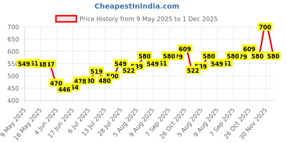 amazon.in Shalimar Plastic Premium Garbage Bags Size 42 X 48 Inches (Jumbo XL) (3 Rolls) Dustbin Bag/Trash Bag - Black Color, 30 Count shalimar Price History Graph from 9 May 2025 to 1 Dec 2025