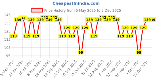 amazon.in Shalimar plastic Zip 'N' Slider Bag Size Medium (25.5 cm X 28 cm) Zip Lock/Vegetable/Fridge/MultiPurpose Storage Bag Pack of - 1 (15 Bags) Reusable and Reclosable with Slider Lock Price History Graph from 5 May 2025 to 5 Dec 2025