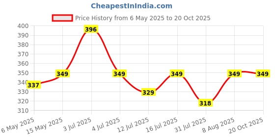 amazon.in Shalimar Premium Drawstring Garbage Bags (Lavender Fragrance) Size 17 X 19 Inches (Small) 120 Bags (4 Rolls) Dustbin Bag/Trash Bag - Black Color Price History Graph from 6 May 2025 to 20 Oct 2025