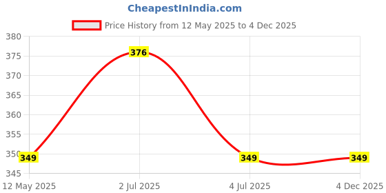 amazon.in Shalimar Premium Drawstring Garbage Bags (Lavender Fragrance) Size 17 X 19 Inches (Small) 120 Bags (4 rolls) Dustbin Bag/Trash Bag - Green Color Price History Graph from 12 May 2025 to 4 Dec 2025