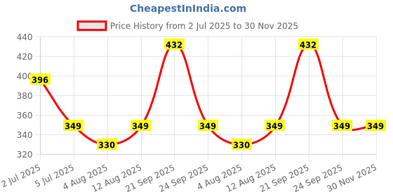 amazon.in Shalimar Premium Drawstring Garbage Bags (Lavender Fragrance) Size 17 X 19 Inches (Small) 120 Bags (4 rolls) Dustbin Bag/Trash Bag - White Color Price History Graph from 2 Jul 2025 to 29 Nov 2025