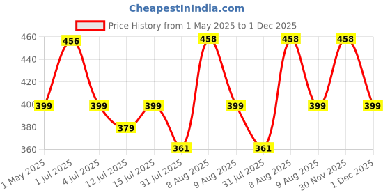 amazon.in Shalimar Premium Drawstring Garbage Bags (Lavender Fragrance) Size 19 X 21 Inches (Medium) 120 Bags (4 Rolls) Dustbin Bag/Trash Bag - Black Color Price History Graph from 1 May 2025 to 30 Nov 2025