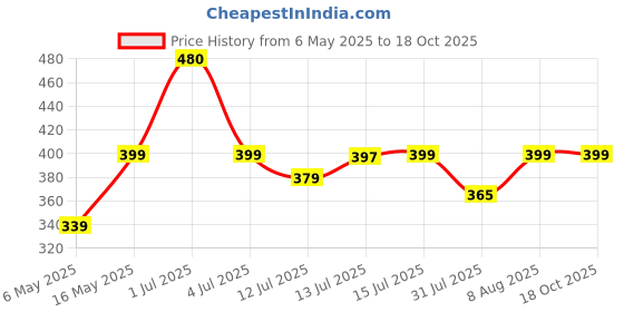 amazon.in Shalimar Premium Drawstring Garbage Bags (Lavender Fragrance) Size 19 X 21 Inches (Medium) 120 Bags (4 Rolls) Dustbin Bag/Trash Bag - Green Color Price History Graph from 6 May 2025 to 18 Oct 2025
