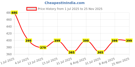 amazon.in Shalimar Premium Drawstring Garbage Bags (Lavender Fragrance) Size 19 X 21 Inches (Medium) 120 Bags (4 Rolls) Dustbin Bag/Trash Bag - White Color shalimar Price History Graph from 1 Jul 2025 to 24 Nov 2025